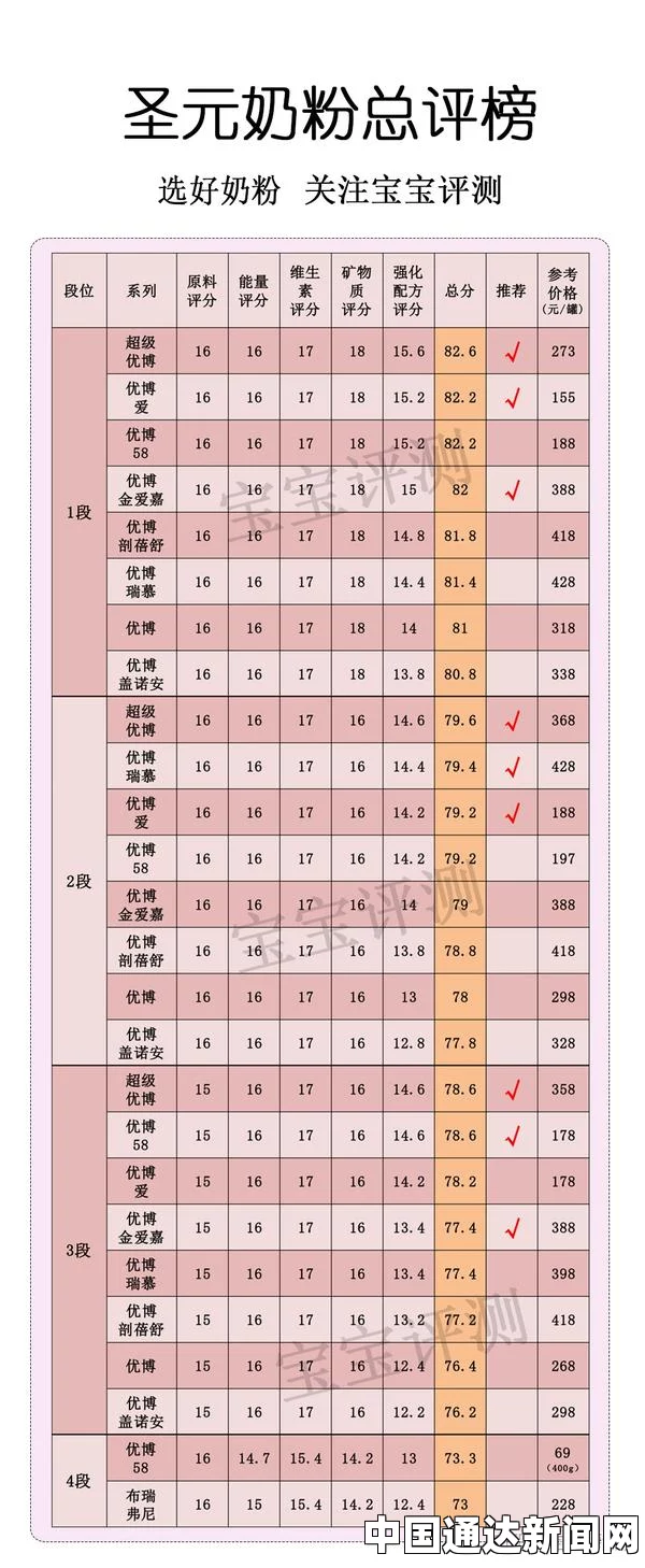 央视十大放心奶粉排行